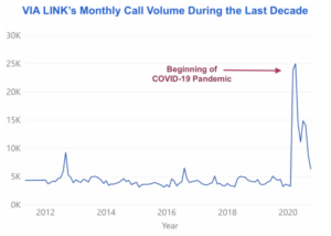 graph showing VIA LINK's monthly call volume over time in the last ten years, showing large spike in 2020 due to the coronavirus pandemic
